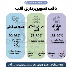 اینفوگرافیک مقایسه دقت اکوکاردیوگرافی با سیتی اسکن و امآرآی