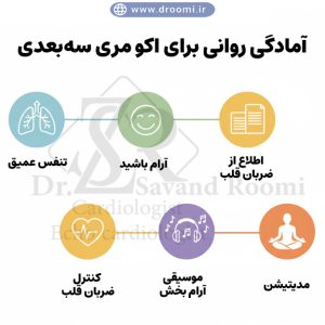 بیمار آرام در کلینیک در حال انجام تنفس عمیق قبل از اکو مری، با پرستار راهنماییکننده و نمایش ضربان قلب منظم.