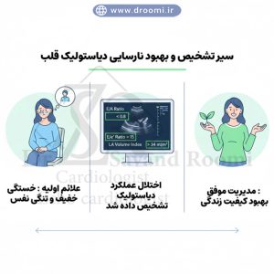 تصویر اینفوگرافیک سهمرحلهای شامل بیمار با خستگی خفیف، صفحه اکو با نشانگرهای نارسایی دیاستولیک، و بیمار پس از بهبود درمان