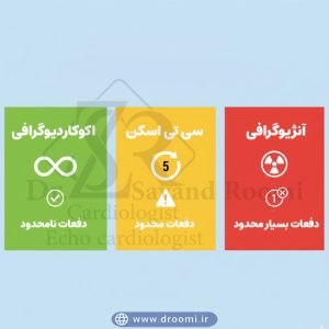 نمودار مقایسهای که نشان میدهد اکوکاردیوگرافی بدون محدودیت است، CT محدود و آنژیو بسیار محدود