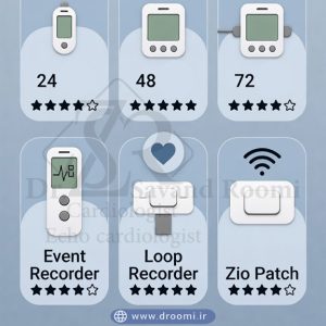اینفوگرافیک آبی‌سفید از ۶ نوع هولتر قلب شامل ۲۴، ۴۸، ۷۲ ساعته، Event Recorder، Loop Recorder و Zio Patch با آیکون دستگاه، مدت زمان و درجه راحتی.