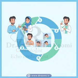 اینفوگرافیک کارتونی-واقعی با شخصیت مرد خاورمیانه‌ای در مراحل مشاوره، نصب الکترود، فعالیت‌های روزمره، جداسازی و دریافت گزارش هولتر.