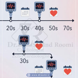 تصویر تایملاین پایش بلندمدت بیماران قلب مادرزادی بزرگسال با اکوکاردیوگرافی ایمن