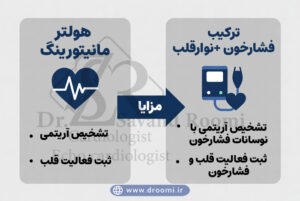 اینفوگرافیک فلت مدرن مقایسه دستگاه هولتر جداگانه با هولتر ترکیبی فشار خون و نوار قلب، مزایای تشخیص آریتمی همراه نوسان فشار خون
