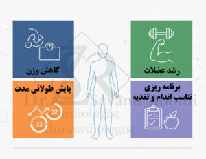 اینفوگرافیک با چهار بخش کاربردی: مدیریت کاهش وزن، عضله‌سازی، پایش طولانی‌مدت و تغذیه.